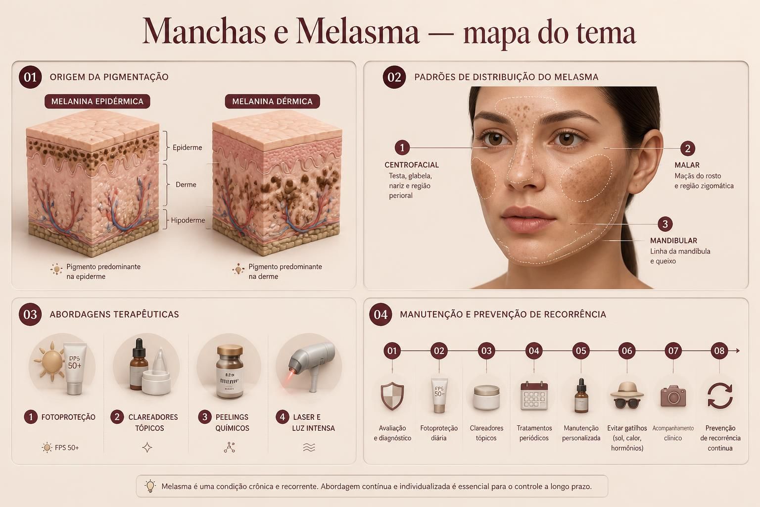 Prancha mapa do tema da apostila Manchas e Melasma
