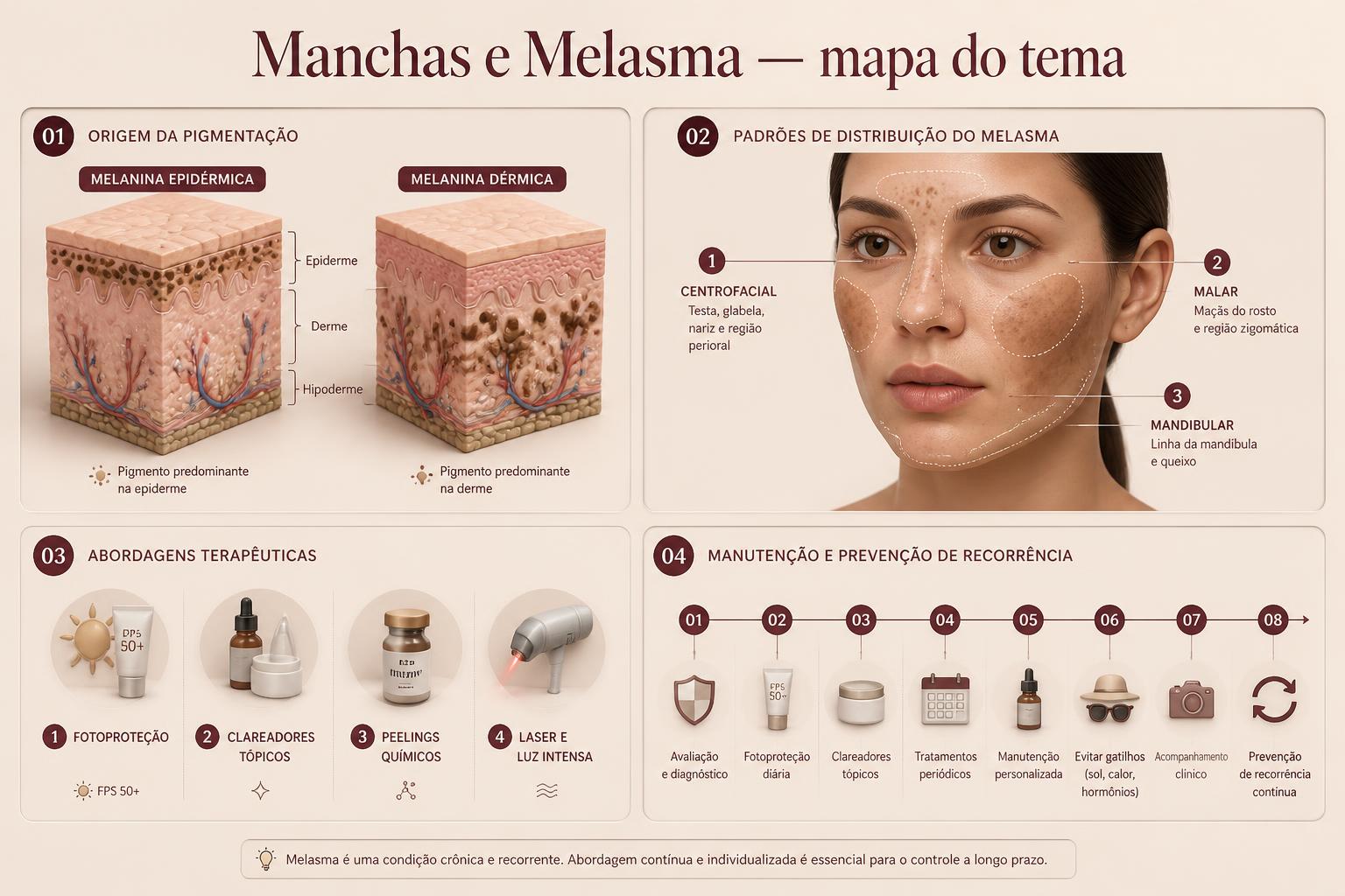 Prancha mapa do tema da apostila Manchas e Melasma